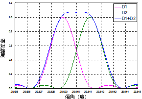 図13 シミュレーション結果（プリズムBK7、20mm）