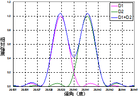 図14 シミュレーション結果 （プリズムBK7、30mm）