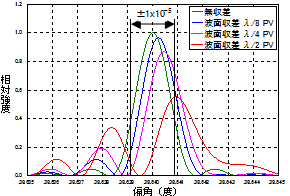 図15 シミュレーション結果（波面収差違い）