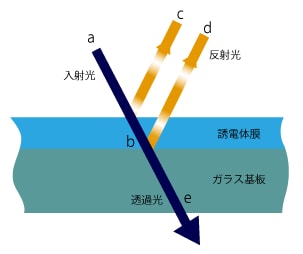 図1-1光の干渉(強め合い)