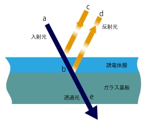 図1-2光の干渉(弱め合い)
