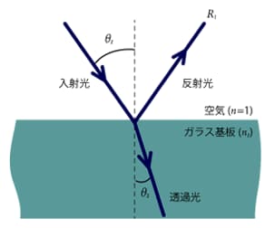 図2 ガラス基板の表面反射