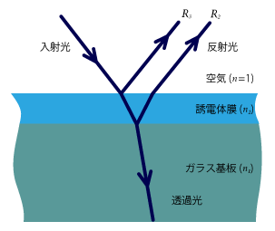 図3 誘電体膜付きガラス基板の反射