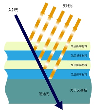 図8 増反射膜の原理