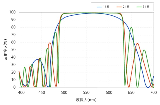図10 層数増加によるHRコーティング反射率の改善例