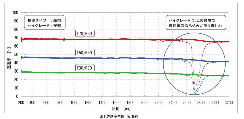 透過率特性　実測例