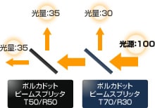 光束3分割の使用例