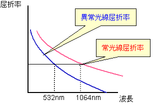 屈折率分散と複屈折位相整合