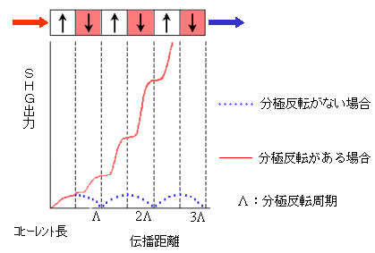 擬似位相整合による波長変換