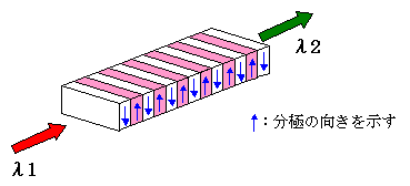 QPM型波長変換素子の概要(例:第二高調波発生用)