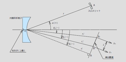 図21 フラットフィールド ポリクロメータ用凹面BHGマウント