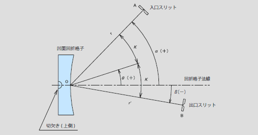 図32 モノクロメータ用凹面回折格子マウント