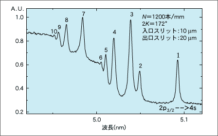 図26 アルゴンの吸収スペクトル測定例