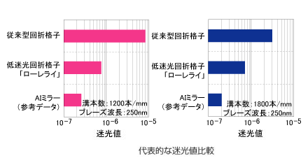 代表的な迷光値比較