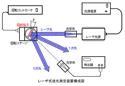 レーザ式迷光測定装置