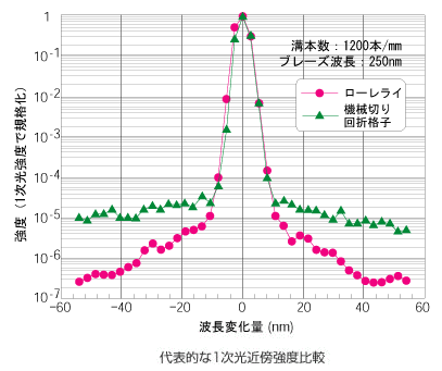 代表的な１次光近傍強度比較