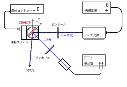 レーザ式１次光近傍光強度測定装置