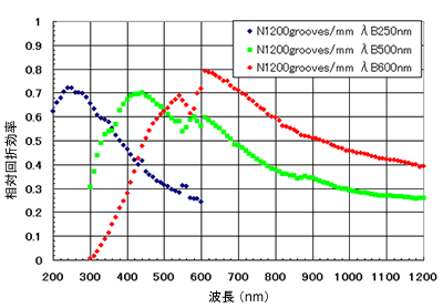 代表的な相対回折効率データ(ブレーズ波長：1200 nm)