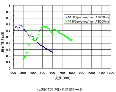 代表的な相対回折効率データ(ブレーズ波長：1800 nm)