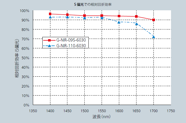 相対回折効率(S偏光，リトロー配置にて)の一例