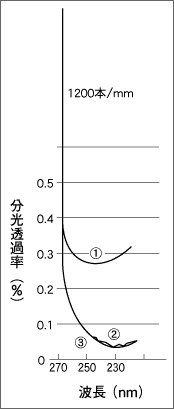 図14 グレーティングの迷光の比較