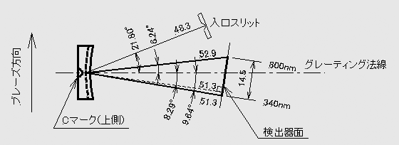 光学系配置例（ポリクロメータ）