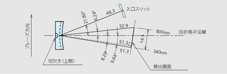 光学系配置例（ポリクロメータ）