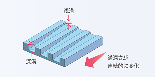 不等溝深さ回折格子は格子溝方向に溝深さが連続的に変化
