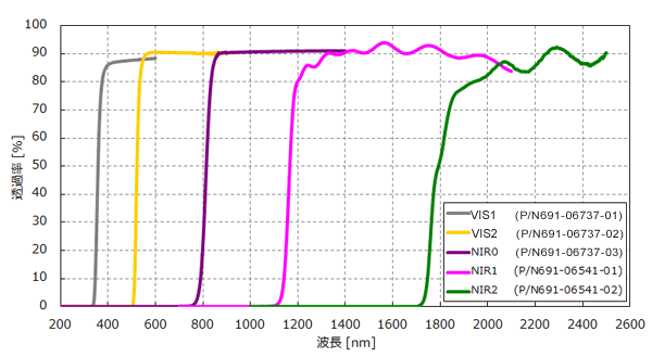 次数分離フィルタ透過率