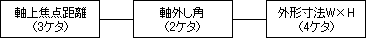 コード番号の表し方