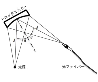 光ファイバーへの集光