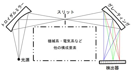 省スペース化