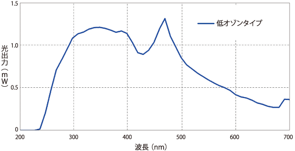 キセノンランプ単色光源セット(低オゾンタイプ)の単色光強度例