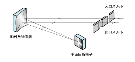 図16 リトロー（Littrow）型分光器への応用