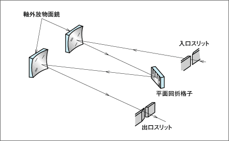 図17 ツェルニターナー（Czerney‐ Turner ）型分光器への応用