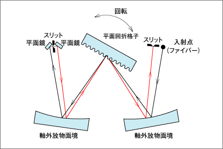 図19 ダブルパスモノクロメータへの応用