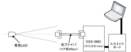 OSS-0081を用いたLED色測定の構成