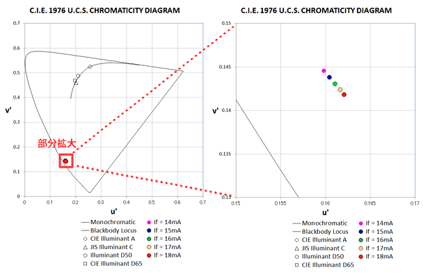 測定結果のC.I.E1976U.C.S色度図