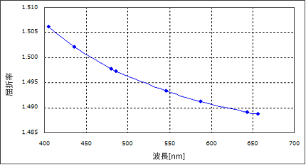 測定例グラフ