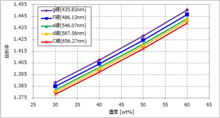 測定例グラフ