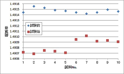 図1：屈折率の測定結果（d線）[測定器：KPR-3000]
