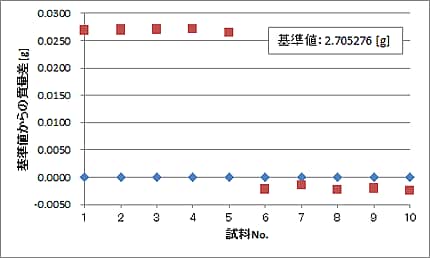 図2：質量の測定結果[測定器：AUW220D]