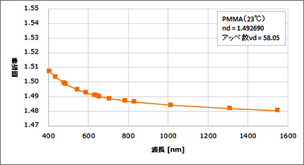 図2：アクリル（PMMA）の屈折率測定結果