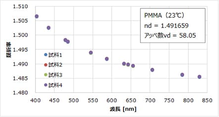 図1：樹脂ペレット（PMMA）の屈折率測定結果