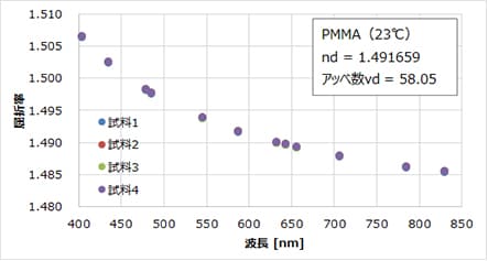 図1:樹脂ペレット(PMMA)の屈折率測定結果
