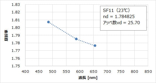 図1：SF11の屈折率測定結果