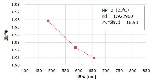図2：NPH2の屈折率測定結果