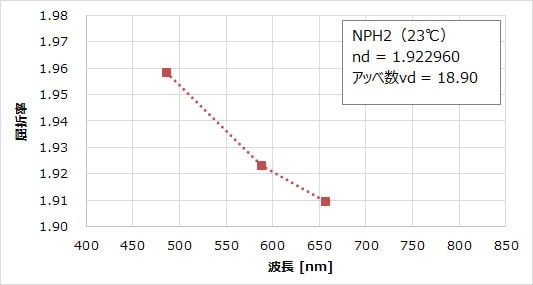 図2:NPH2の屈折率測定結果