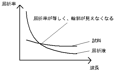 分散法