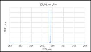 DUV～NIRの広い波長範囲